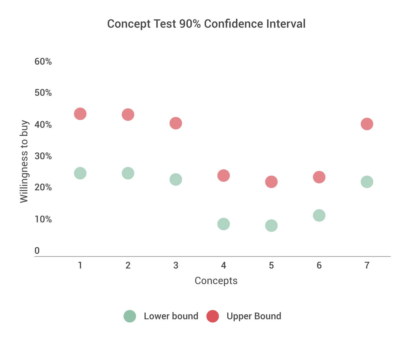 concept test 90% confidence interval