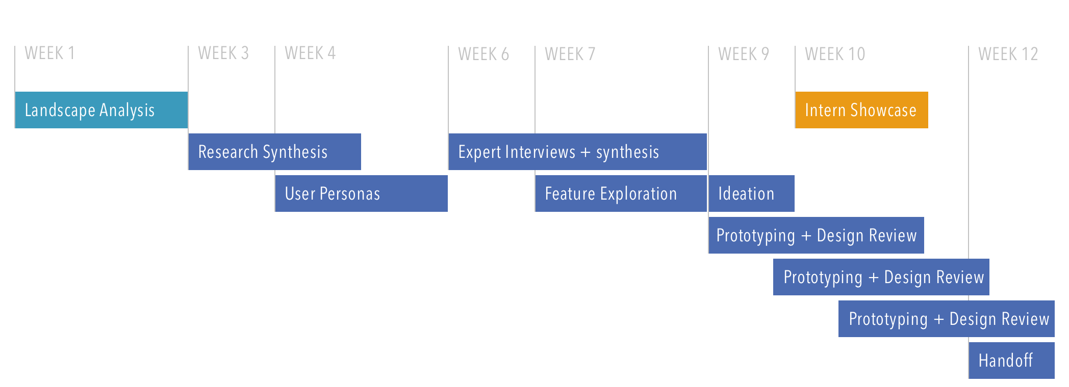 project timeline